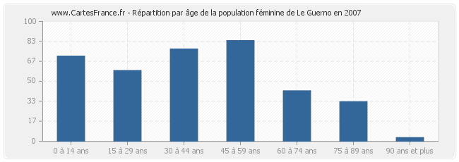 Répartition par âge de la population féminine de Le Guerno en 2007